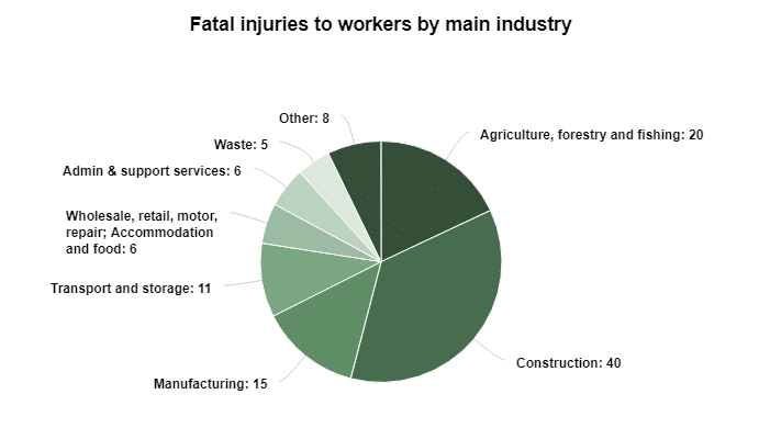 Fatal injury to workers by main industry