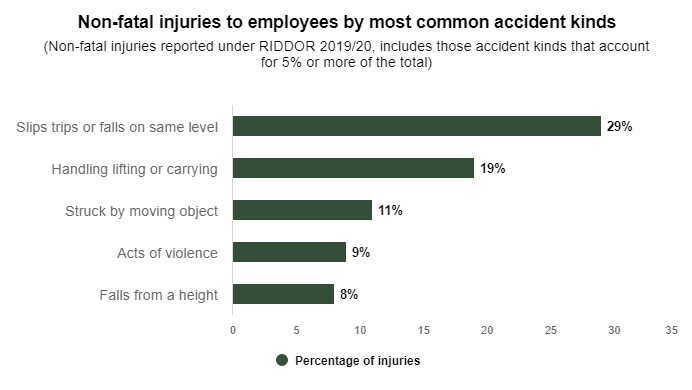 non-fatal injuries to employees by most common accident kinds